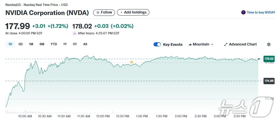 본문 이미지 - 22일 엔비디아 주가추이 - 야후 파이낸스 갈무리