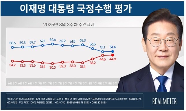 본문 이미지 - 리얼미터 재공