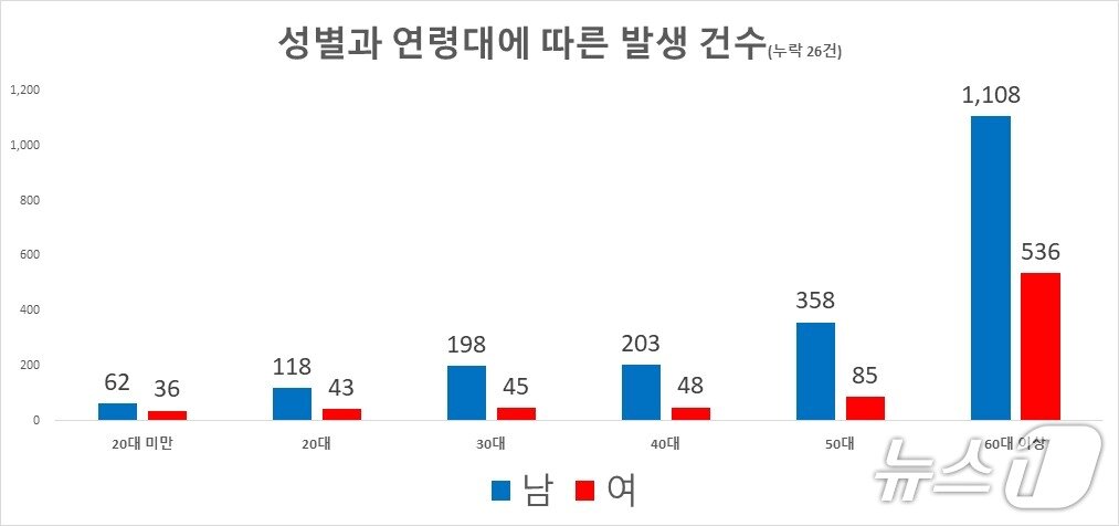 본문 이미지 - 성별과 연령대에 따른 온열질환자 발생 건수&#40;소방청 제공&#41;