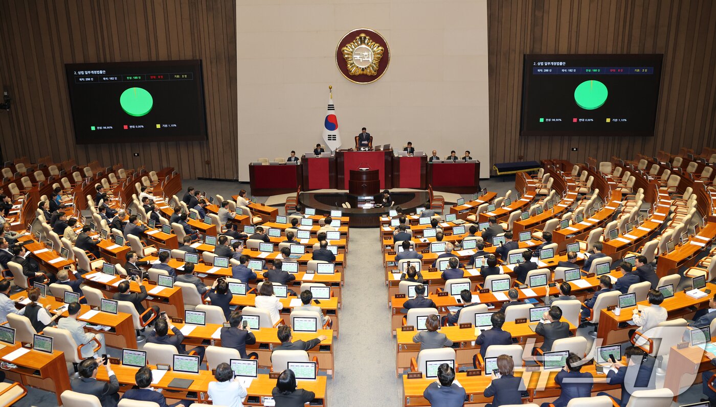 본문 이미지 - 25일 오전 서울 여의도 국회에서 열린 제428회 국회&#40;임시회&#41; 제2차 본회의에서 2차 상법 개정안이 재적 182인, 찬성 180인, 기권 2인으로 통과되고 있다. 2025.8.25/뉴스1 ⓒ News1 이승배 기자