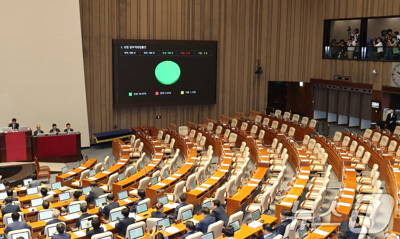 본문 이미지 - 25일 오전 서울 여의도 국회에서 열린 제428회 국회&#40;임시회&#41; 제2차 본회의에서 2차 상법 개정안이 재적 182인, 찬성 180인, 기권 2인으로 통과되고 있다. 2025.8.25/뉴스1 ⓒ News1 이승배 기자
