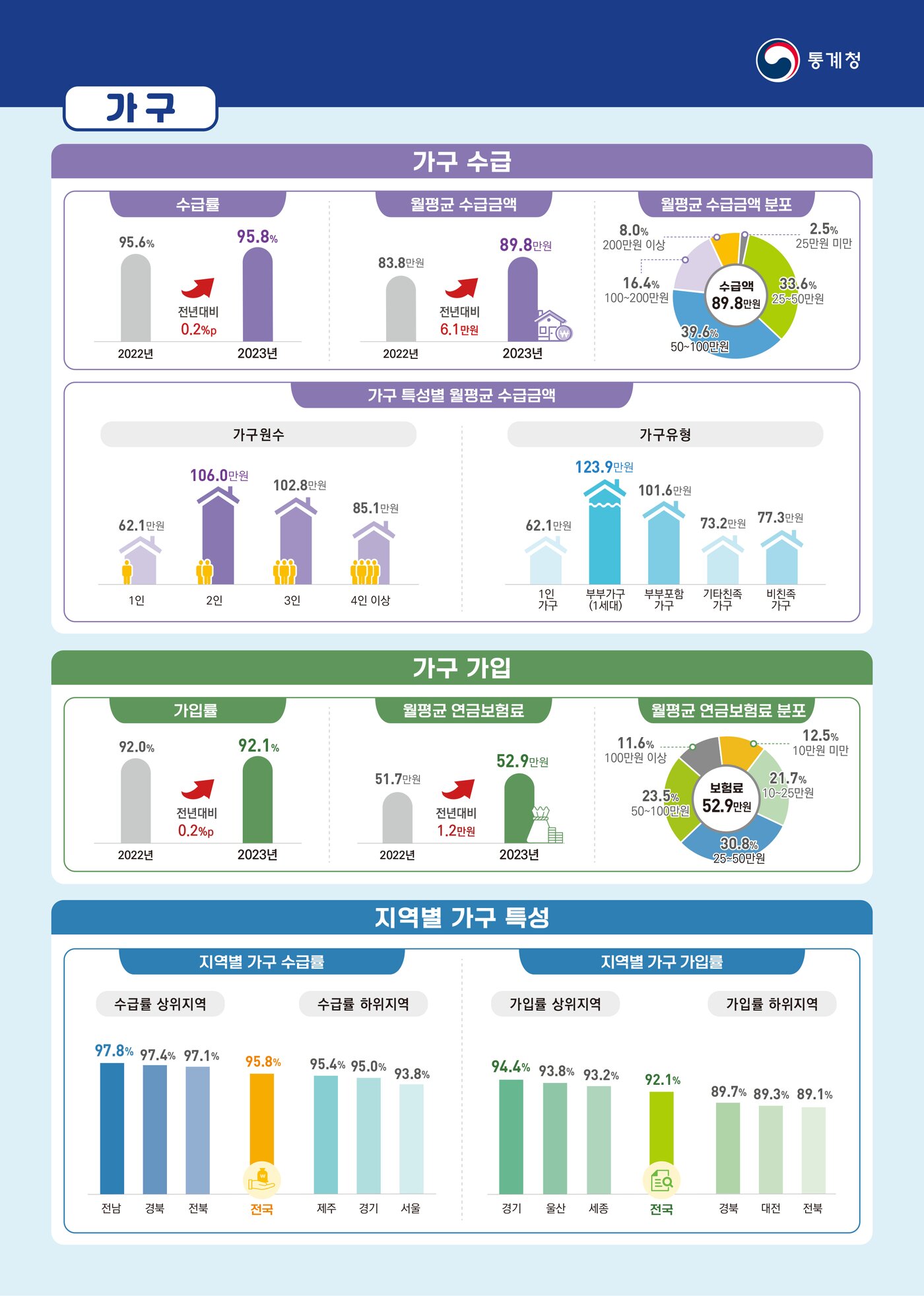 본문 이미지 - &#40;통계청 제공&#41;