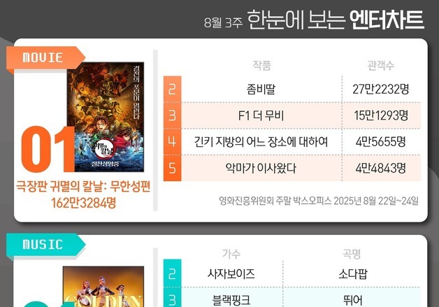 귀멸의칼날·골든·화려한날들·에스콰이어·애마, 1위 [한눈에 보는 엔터차트]