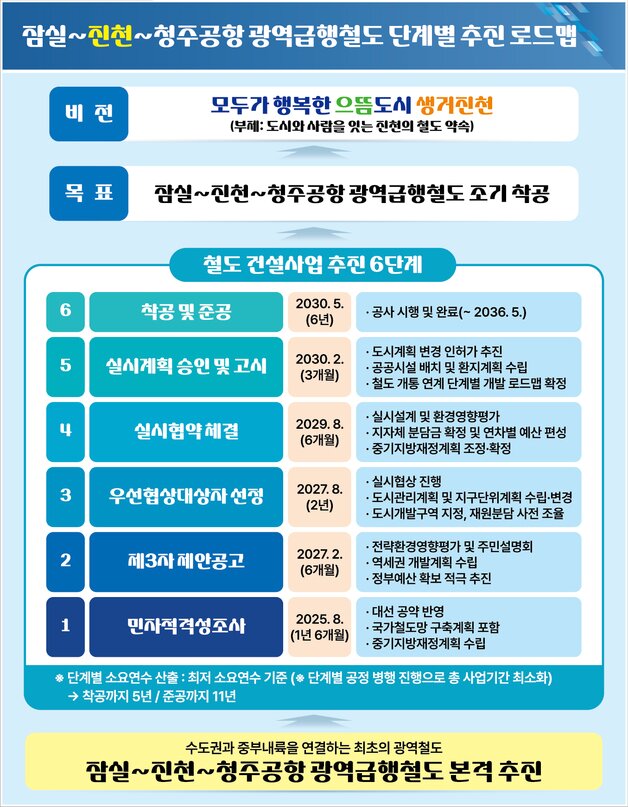 본문 이미지 - '잠실~진천~청주공항 광역급행철도' 사업 로드맵.(진천군 제공. 재판매 및 DB금지)/뉴스1