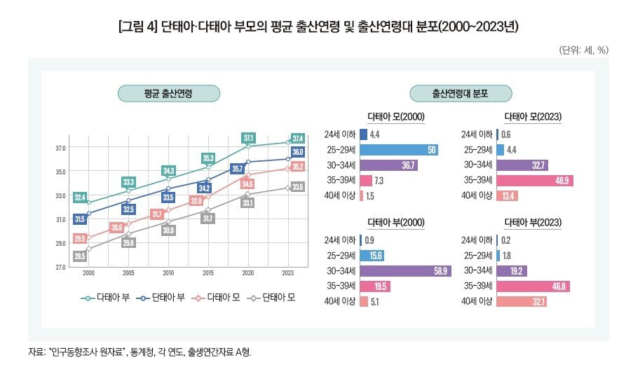 본문 이미지 - 단태아, 다태아 부모의 평균 출산연령 및 출산연령대 분포&#40;2000~2023년&#41;/ 한국보건사회연구원 제공