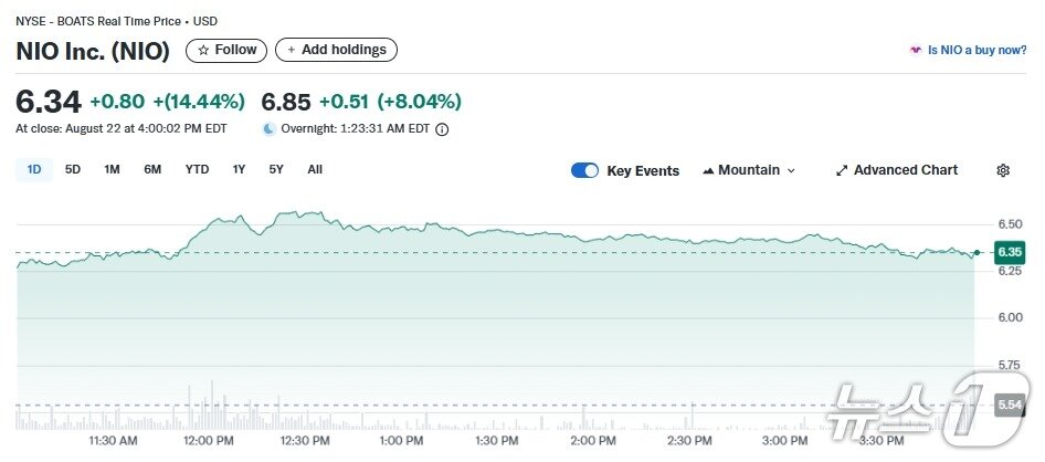 본문 이미지 - NYSE 니오 22일 일일 주가추이 - 야후 파이낸스 갈무리