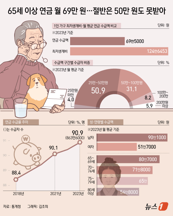 (서울=뉴스1) 김초희 디자이너 = 25일 통계청이 발표한 '2023년 연금통계 결과'를 보면 기초연금과 국민연금, 직역연금(공무원·사학·군인연금 등)을 포함한 연금을 1개 이상 …