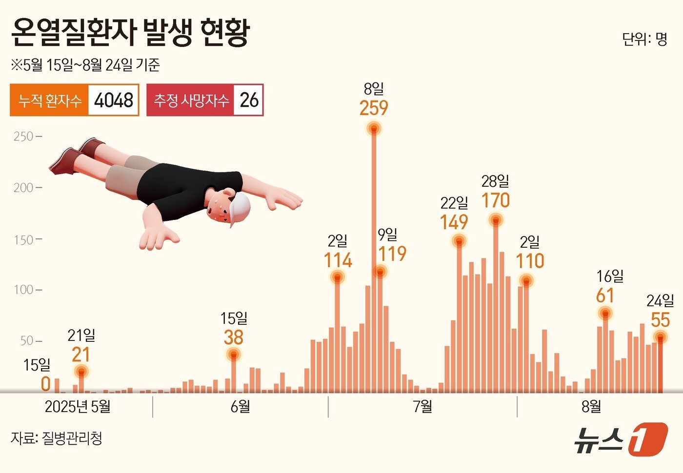 본문 이미지 - 온열질환자 발생현황 ⓒ News1 양혜림 디자이너