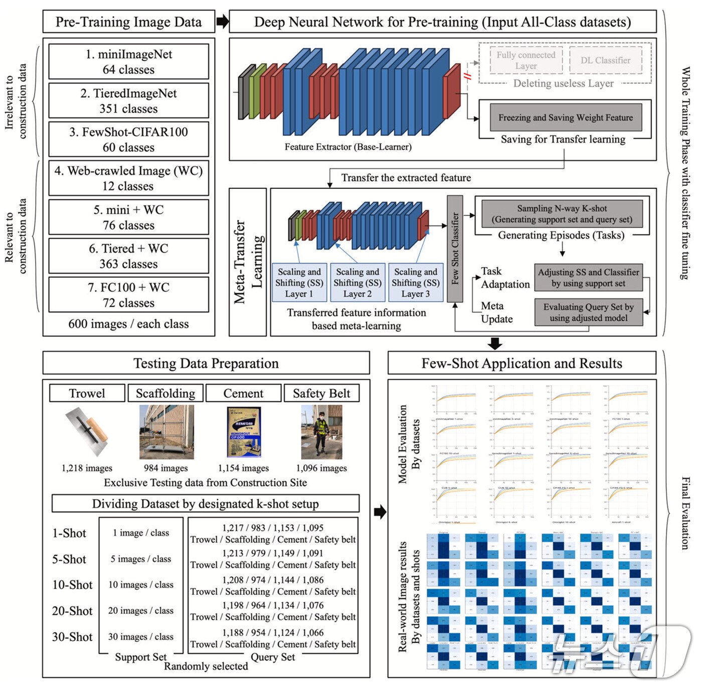 본문 이미지 - 김현수 교수팀이 퓨샷러닝기법(FSL)을 도입해 건설 현장 데이터 AI학습 모델을 제시한 연구 모식도.(단국대 제공)