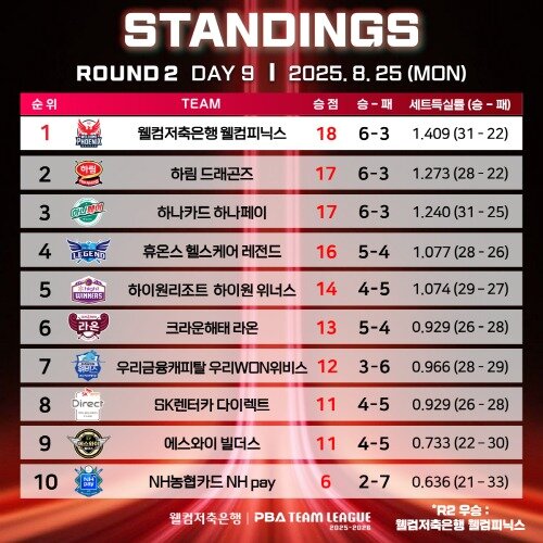 본문 이미지 -  웰컴저축은행이 최종일 경기에서 역전 우승을 차지했다. &#40;PBA 제공&#41;