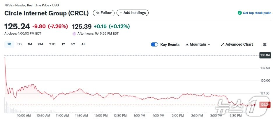 본문 이미지 - 서클 일일 주가추이 - 야후 파이낸스 갈무리
