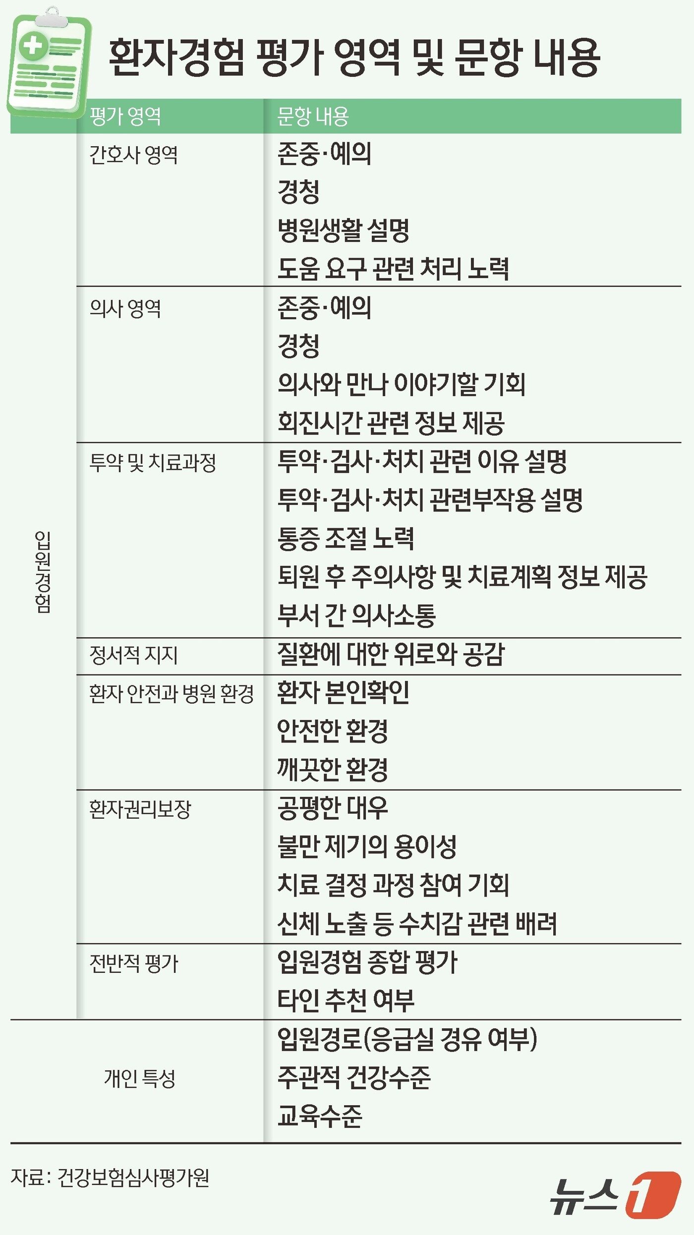 본문 이미지 - 환자경험평가 문항 및 내용 ⓒ News1 김초희 디자이너
