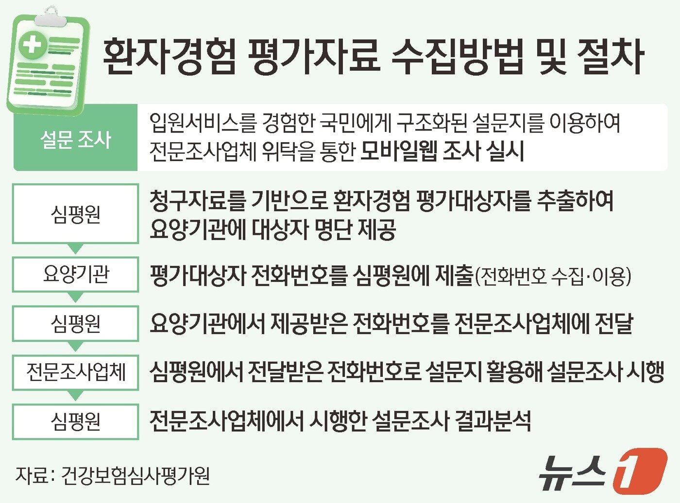 본문 이미지 - 환자경험 평가자료 수집방법 및 절차 ⓒ News1 김지영 디자이너