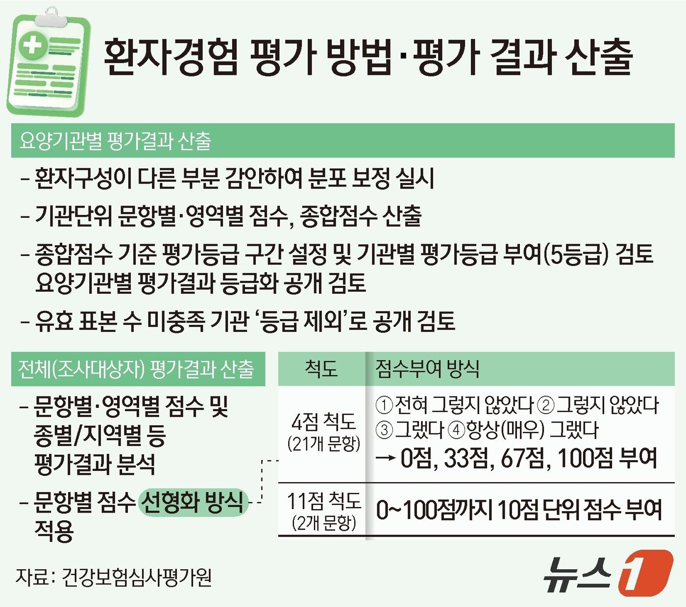 본문 이미지 - 환자경험 평가 방법·평가 결과 산출 ⓒ News1 김지영 디자이너