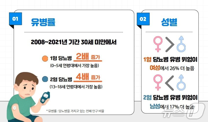 본문 이미지 - 1형·2형 당뇨병 유병률 변화 및 성차간 위험도&#40;질병청 제공&#41;