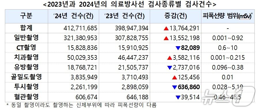 본문 이미지 - 2023년과 2024년의 의료방사선 검사종류별 검사건수&#40;질병청 제공&#41; 2025.8.26/뉴스1