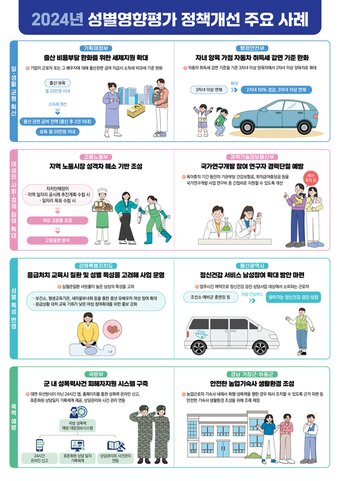 본문 이미지 - 2024년 성별영향평가 정책개선 주요 사례&#40;여가부 제공&#41;