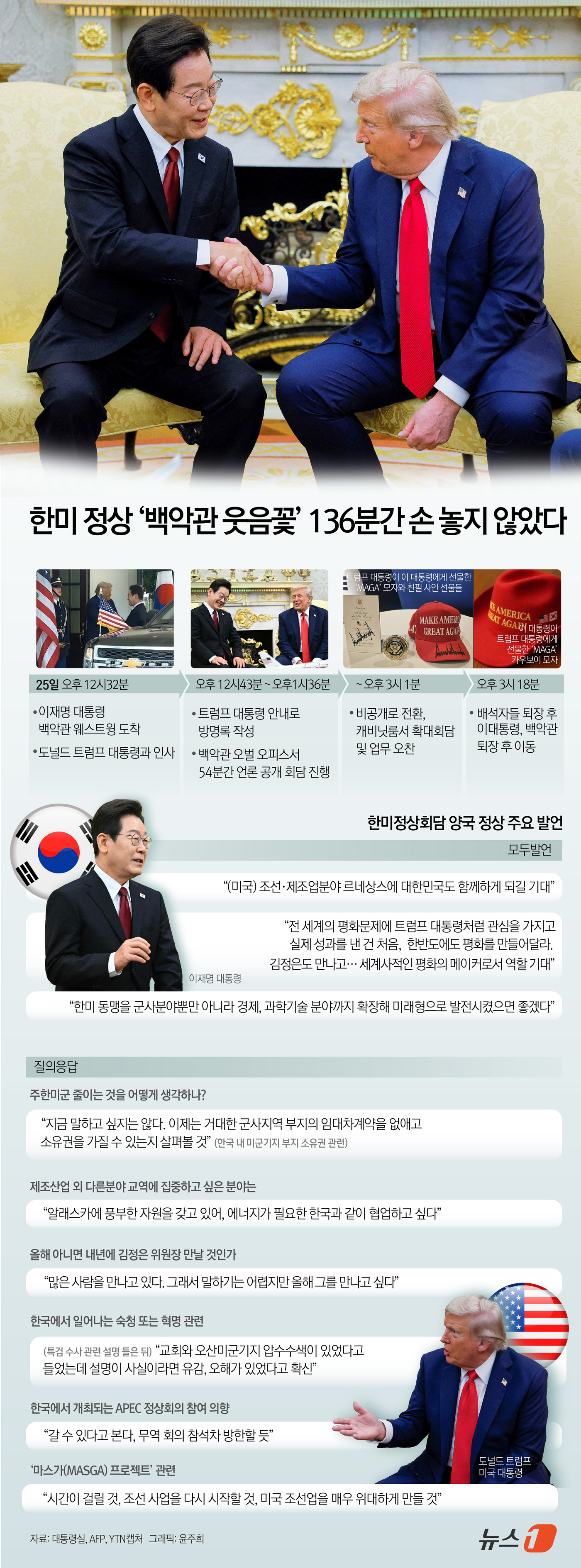 (서울=뉴스1) 윤주희 디자이너 = 25일(현지시간) 대통령실에 따르면 이 대통령과 도널드 트럼프 미국 대통령 간 회담은 오후 12시 43분부터 2시 59분까지 약 2시간 16분간 …