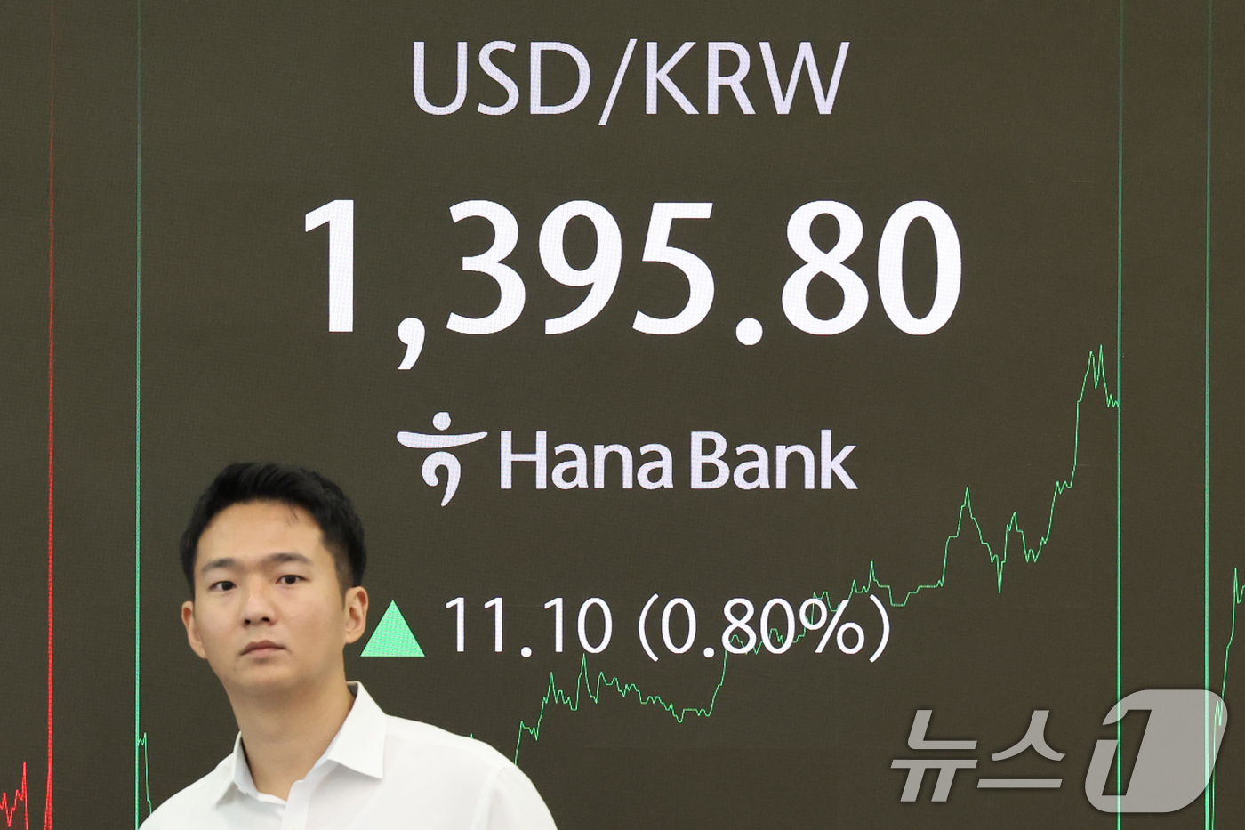 (서울=뉴스1) 황기선 기자 = 26일 오후 서울 중구 하나은행 딜링룸에 원·달러 환율이 1395.80원을 나타내고 있다. 2025.8.26/뉴스1