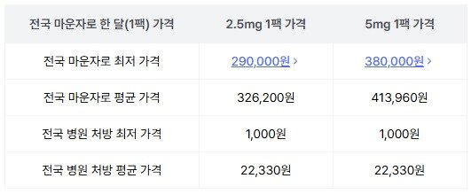 본문 이미지 - 전국 마운자로 한 달&#40;1팩&#41; 가격&#40;단위 원&#41;.&#40;나만의닥터 자료&#41;/뉴스1