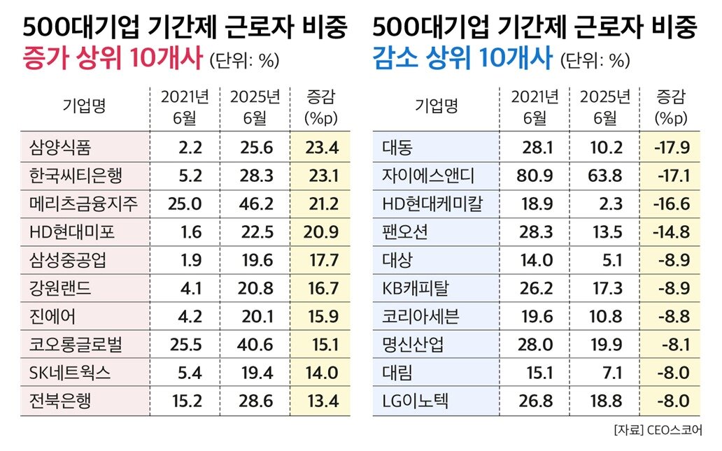 본문 이미지 - &#40;CEO스코어 제공&#41;
