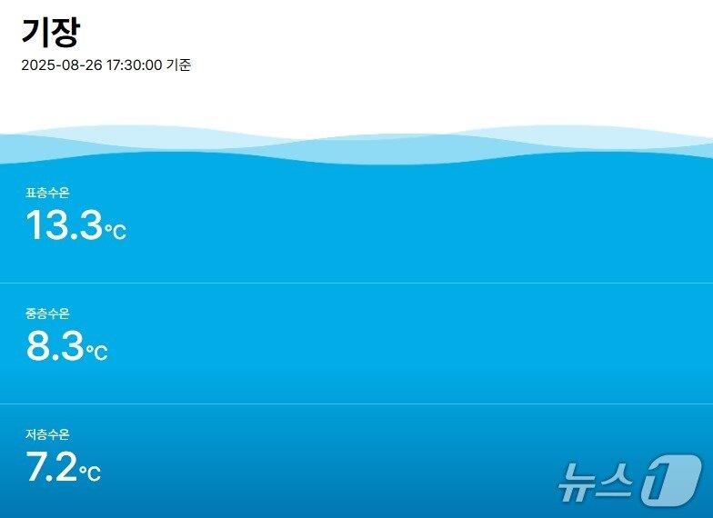 본문 이미지 - 국립수산과학원 수온정보 서비스. 이날 오후 5시 30분 기준 기장 연안 표층수온은 13.3도를 기록하고 있다.(국립수산과학원 홈페이지 갈무리)