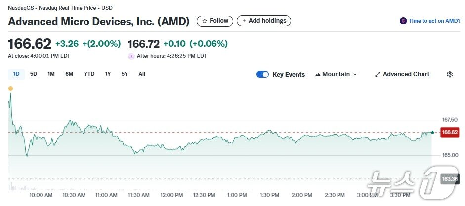 본문 이미지 - AMD 일일 주가추이 - 야후 파이낸스 갈무리