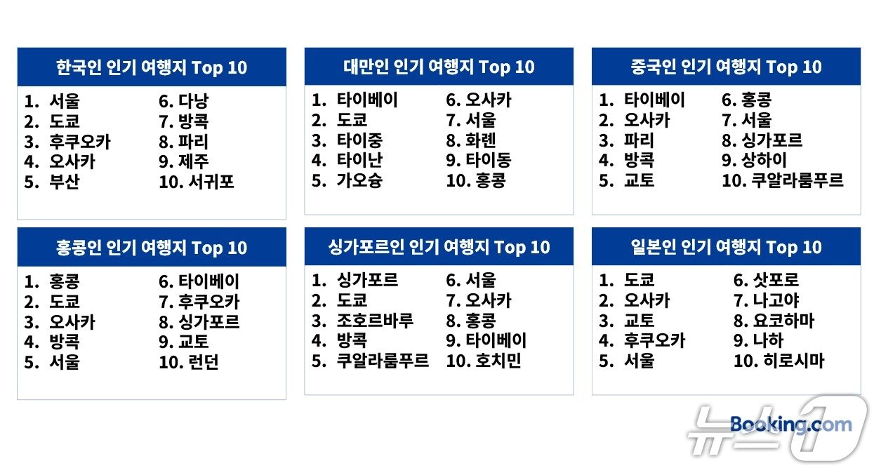 본문 이미지 - 부킹닷컴 2025년 상반기 아태지역 여행 데이터 인포그래픽(부킹닷컴 제공)