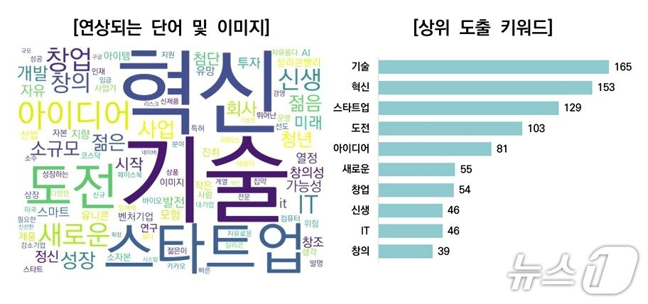 본문 이미지 - 벤처기업협회 대국민 설문조사 결과&#40;벤처기업협회 제공&#41;
