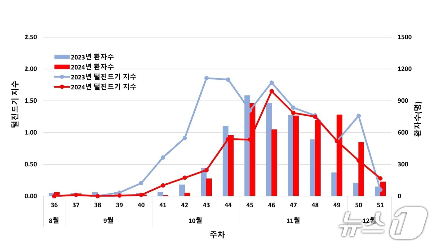 본문 이미지 - 주차별 털진드기 지수와 쯔쯔가무시증 환자 수&#40;2023~2024년&#41; &#40;질병청 제공&#41;