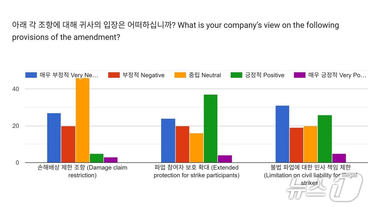 본문 이미지 - 주한외국기업연합회&#40;KOFA&#41;가 한국에 진출한 외국인 투자기업 100개 사의 한국지사 대표 및 인사담당을 대상으로 진행한 설문조사 결과. &#40;KOFA 제공&#41;