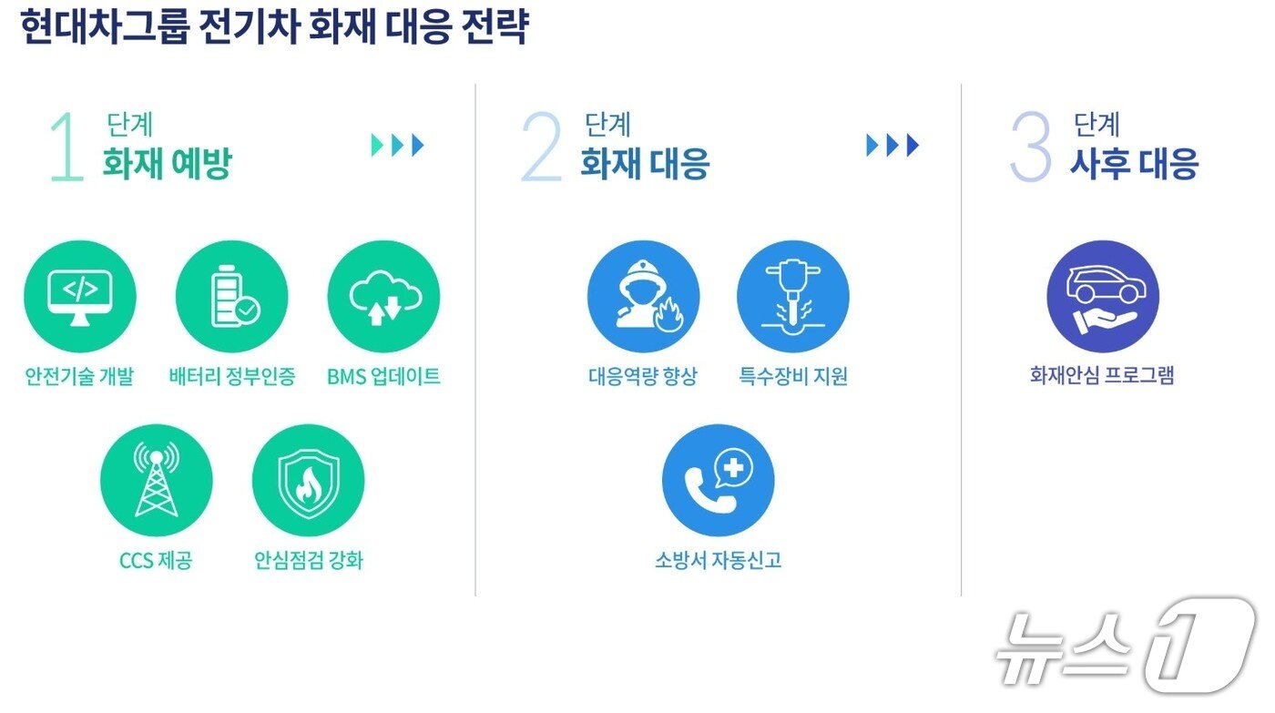 본문 이미지 -  현대차·기아 전기차 화재 안전정보 블로그 갈무리.