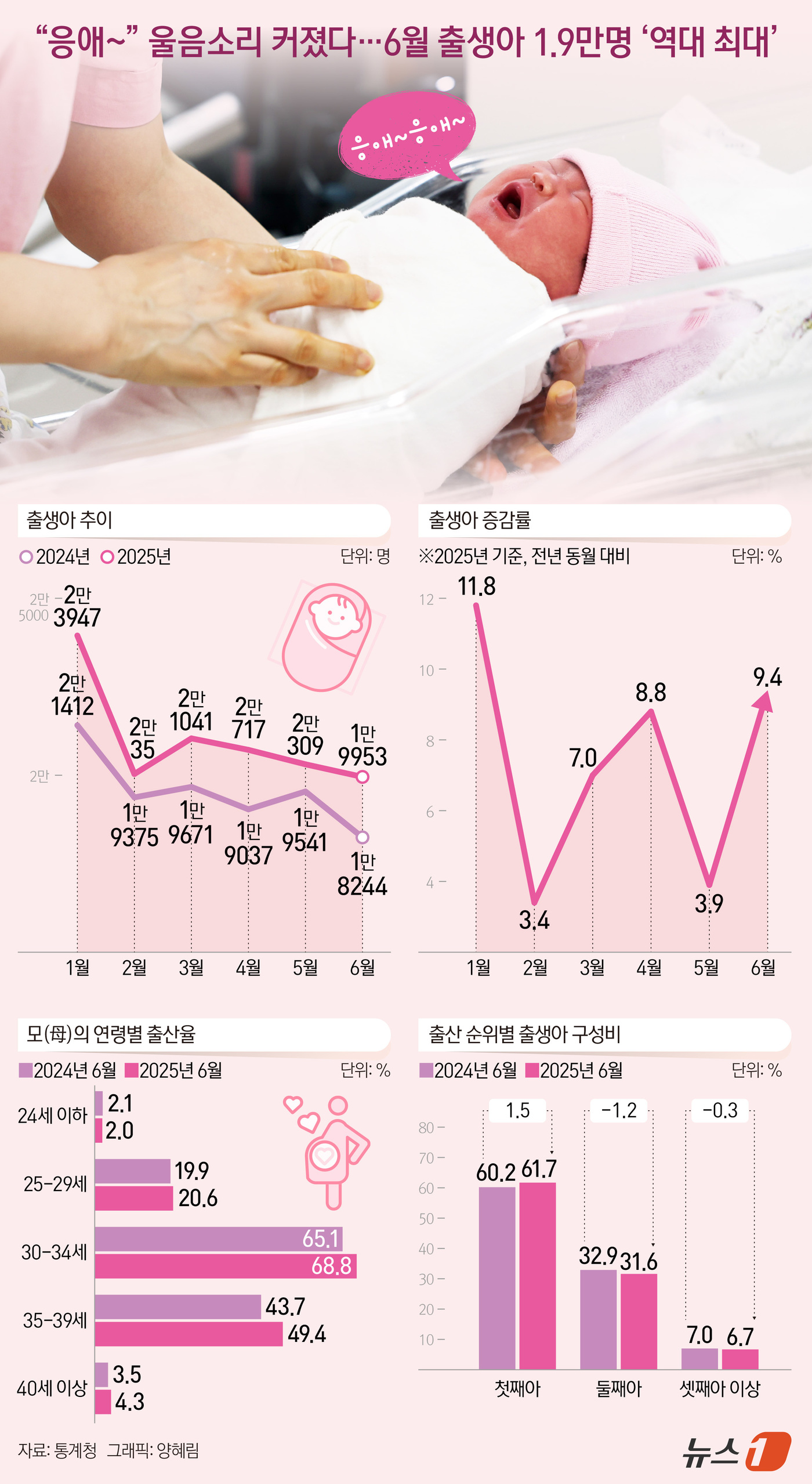 (서울=뉴스1) 양혜림 디자이너 = 지난 6월 출생아 수가 1만 9953명으로 전년 동월 대비 9.4% 증가하며 6월 기준 역대 최대 증가율을 기록했다. 결혼 적령기에 진입한 30 …