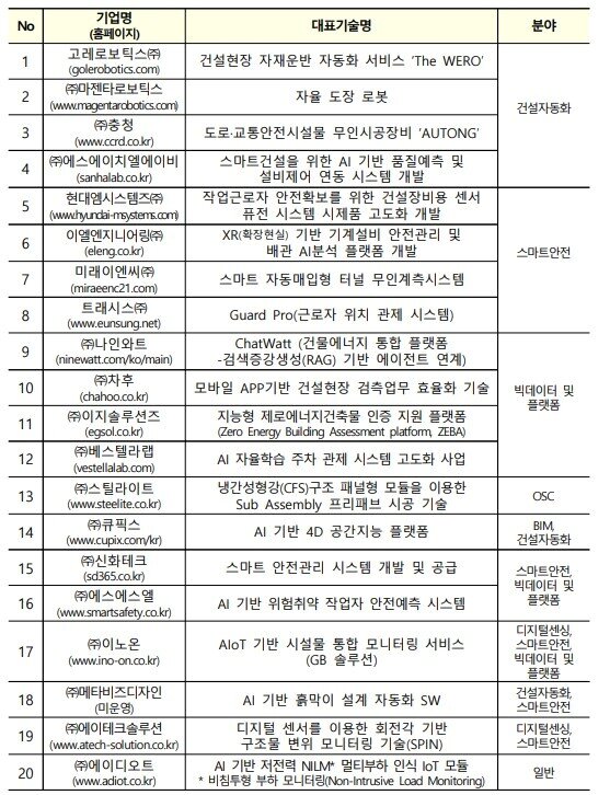 본문 이미지 - 2025 스마트건설 강소기업 명단&#40;국토교통부 제공&#41;뉴스1 ⓒ News1