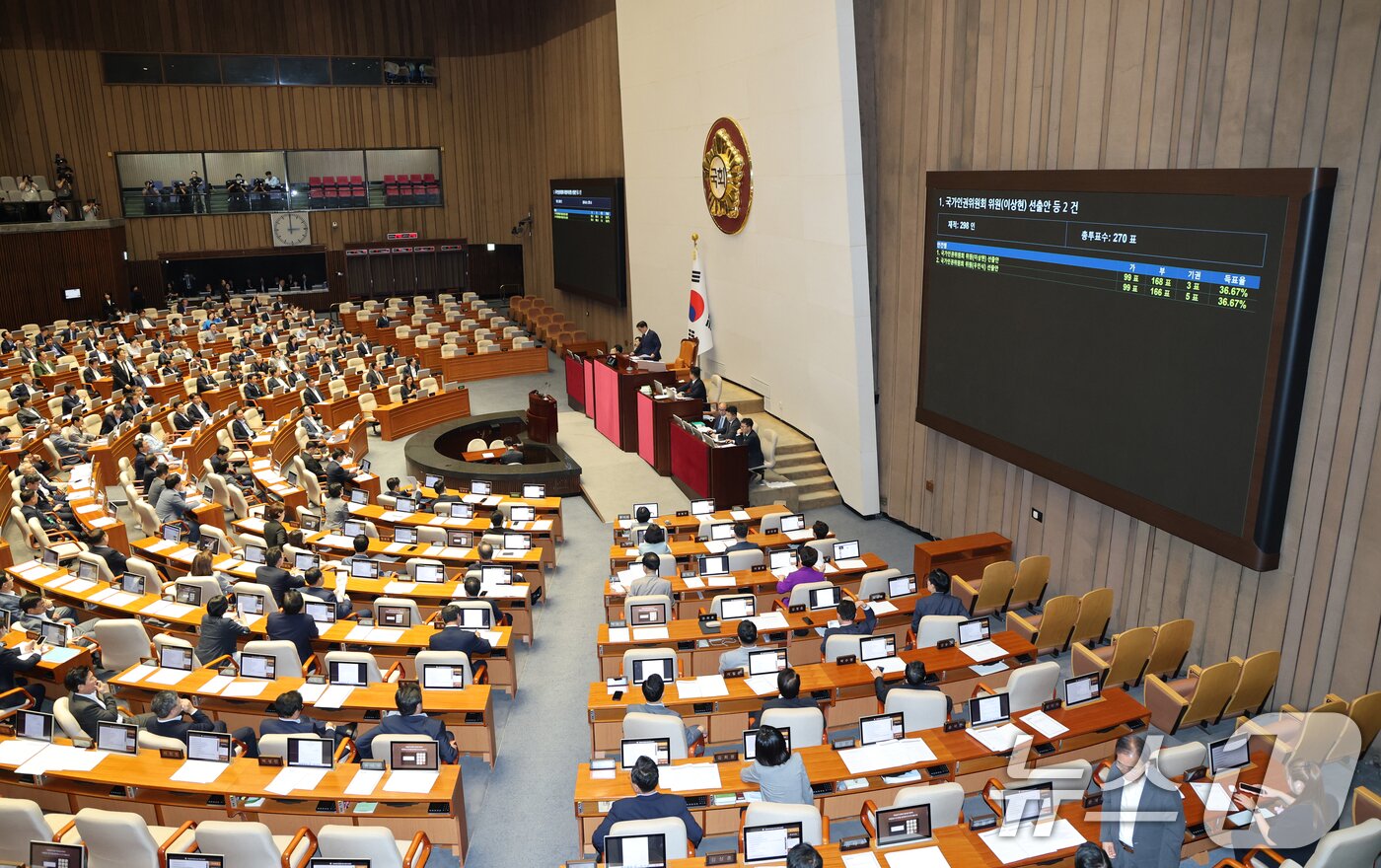 본문 이미지 - 27일 오후 서울 여의도 국회에서 열린 제428회국회&#40;임시회&#41; 제3차 본회의에서 국민의힘 추천 몫 국가인권위원회 위원&#40;이상현, 우인식&#41; 선출안이 득표율 36.67%로 부결되고 있다. 2025.8.27/뉴스1 ⓒ News1 이승배 기자