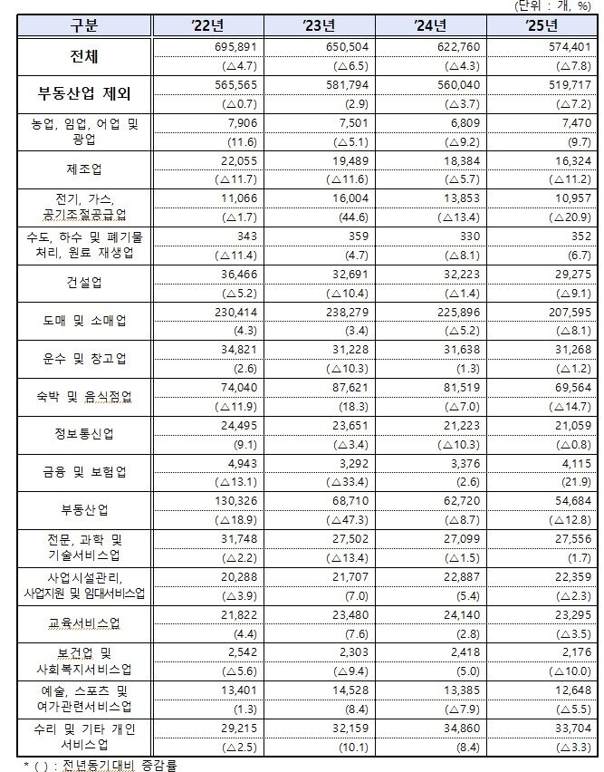 본문 이미지 - 2025년 상반기 창업기업 동향 (중소벤처기업부 제공)