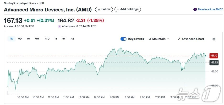 본문 이미지 - AMD 일일 주가추이 - 야후 파이낸스 갈무리
