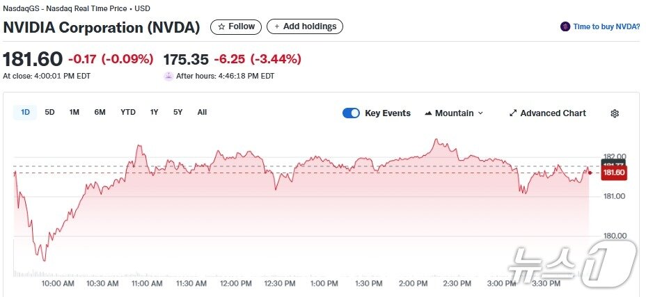 본문 이미지 - 엔비디아 일일 주가추이 - 야후 파이낸스 갈무리
