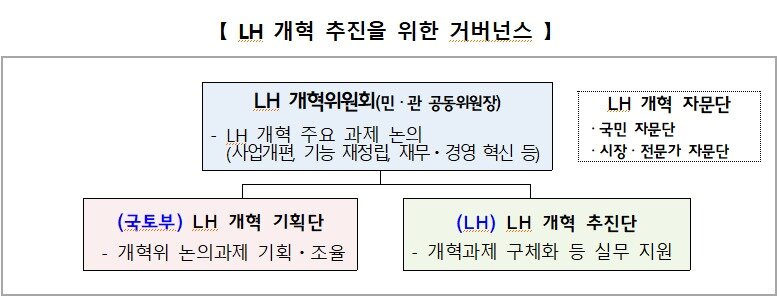 본문 이미지 - LH 개혁위원회 구조도.(국토부 제공) / 뉴스1 ⓒ News1