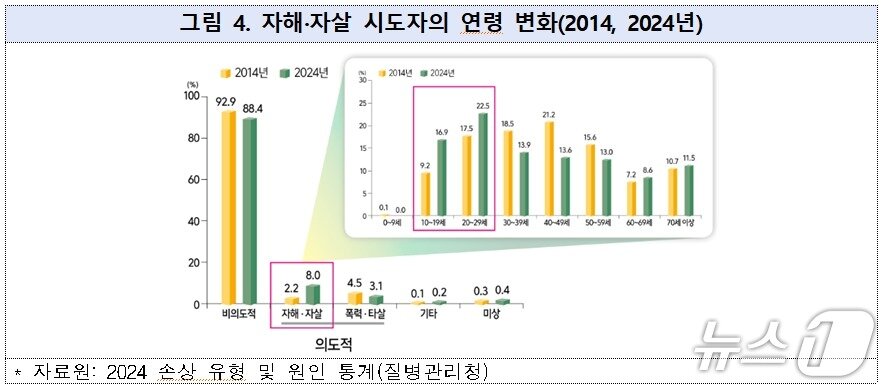 본문 이미지 - 자해·자살 시도자의 연령 변화&#40;2014년, 2024년&#41;&#40;질병관리청 제공&#41;