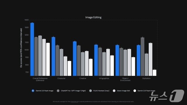 본문 이미지 - 구글 제미나이 2.5 이미지 벤치마크(구글 제공)