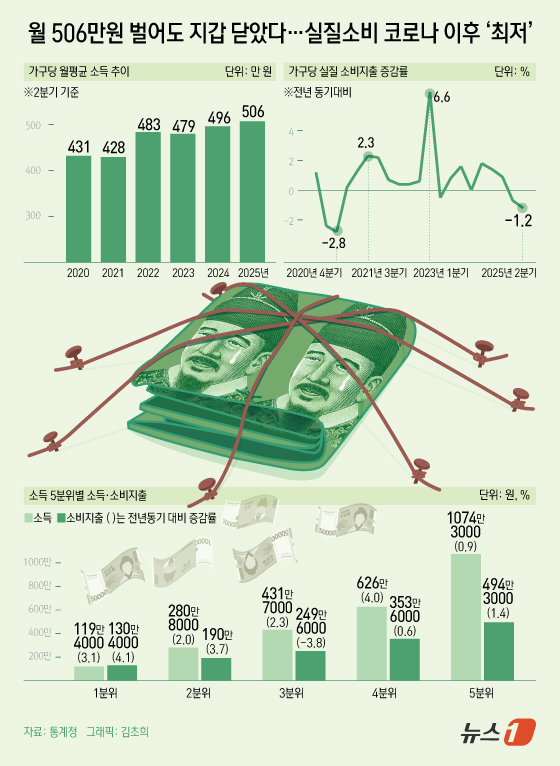 (서울=뉴스1) 김초희 디자이너 = 28일 통계청이 발표한 '2025년 2분기 가계동향조사 결과'에 따르면  올해 2분기 가구당 명목소득이 약 506만 원을 기록해 전년 대비 2. …