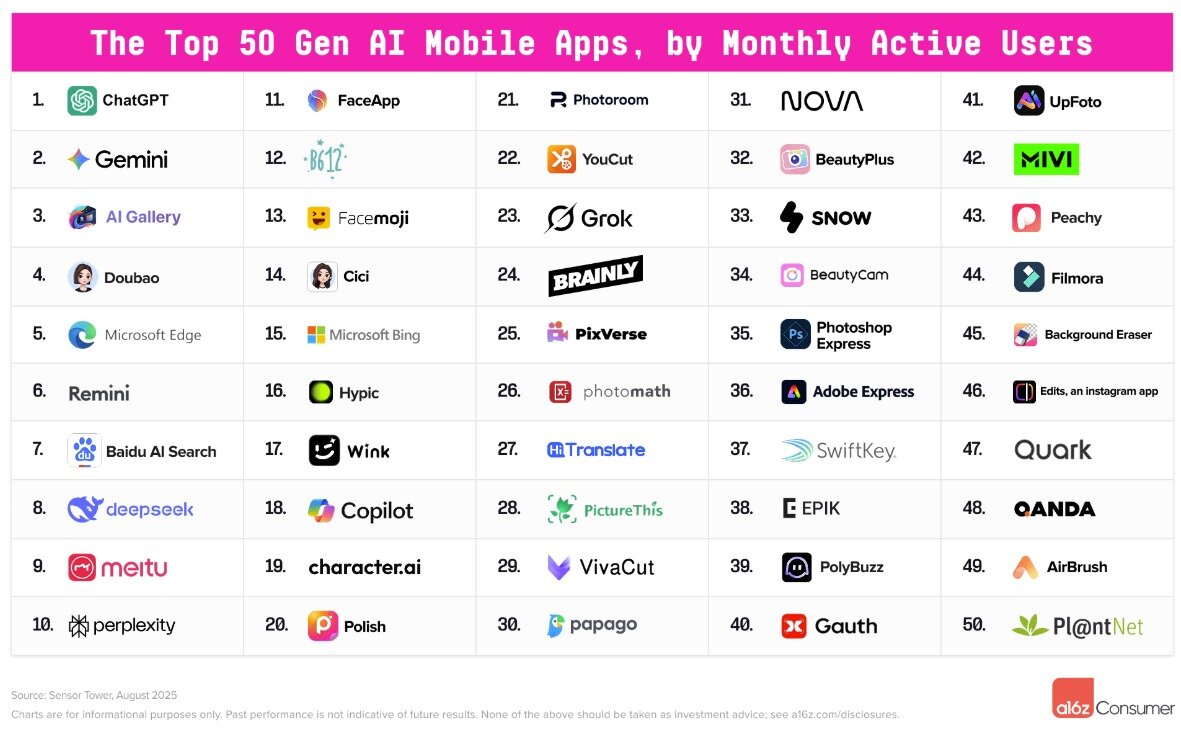 본문 이미지 -  생성형 AI 앱 서비스 상위 50개 서비스
