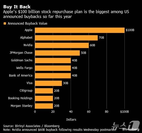본문 이미지 - 주요 기업의 자사주 매입 규모 - 블룸버그 갈무리