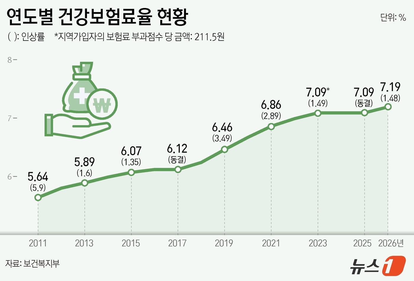 (서울=뉴스1) 김지영 디자이너 = 보건복지부는 28일 건강보험 정책 최고 의결기구인 건강보험정책심의위원회(건정심)의 제15차 위원회를 열고 내년 건보료율을 0.1%p(전년대비 1 …