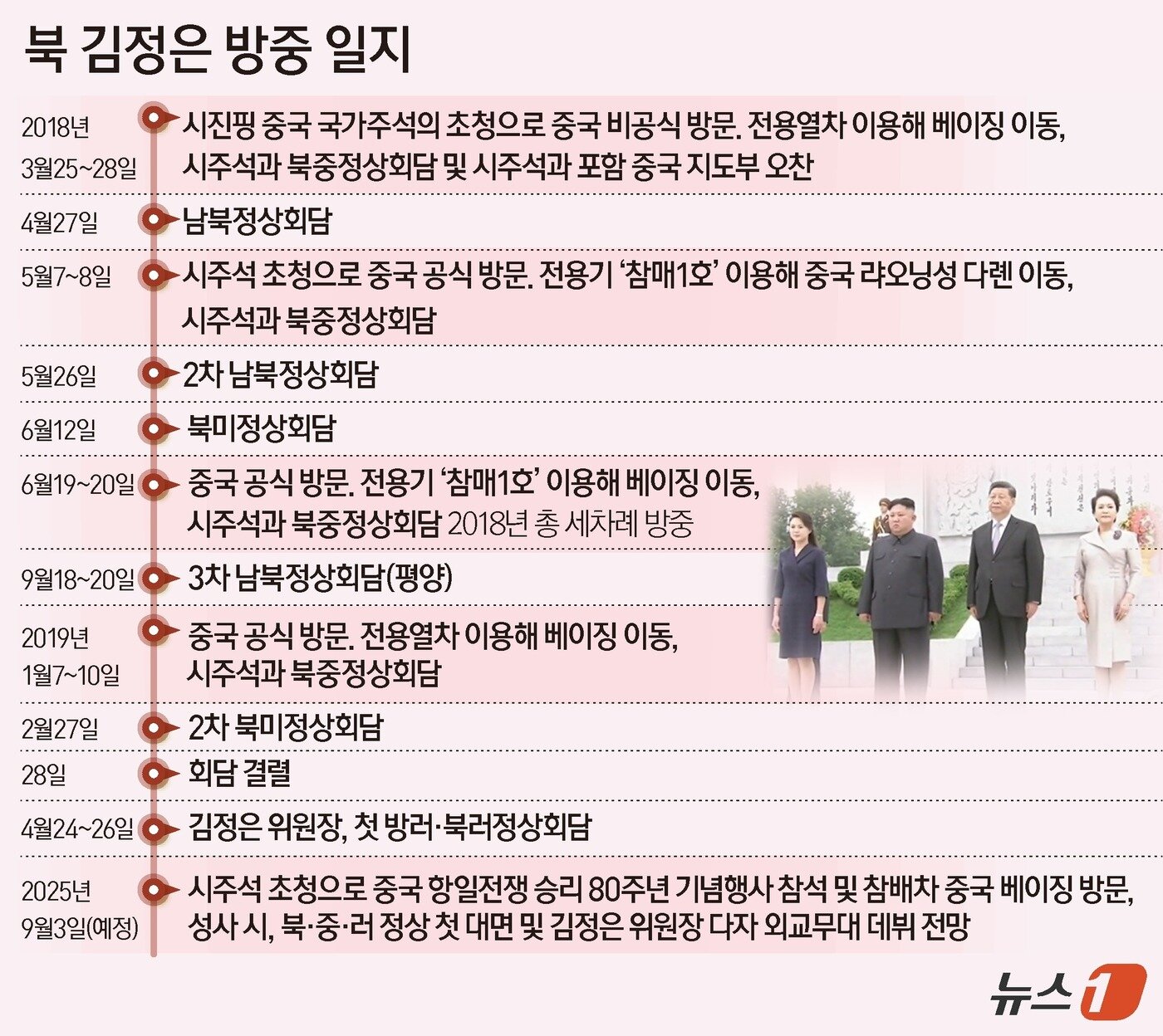 본문 이미지 - 김정은 북한 노동당 총비서 방중 일지./뉴스1 DB