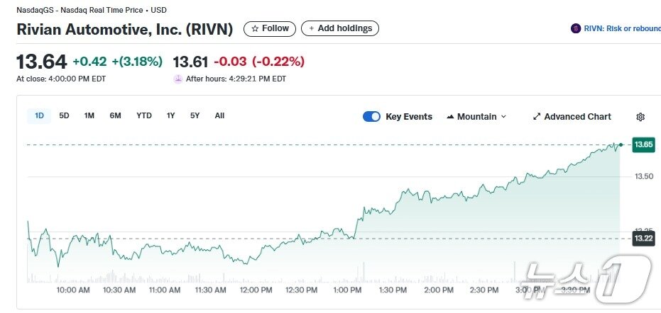 본문 이미지 - 리비안 일일 주가추이 - 야후 파이낸스 갈무리