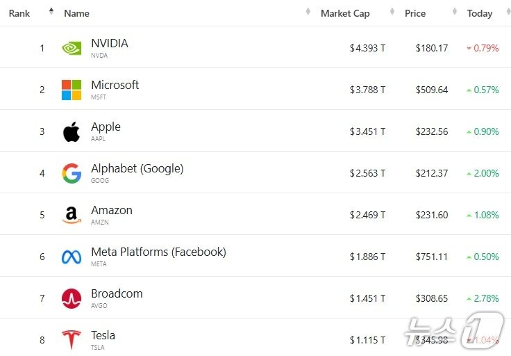 본문 이미지 - 미증시 시총 톱 8 - 야후 파이낸스 갈무리