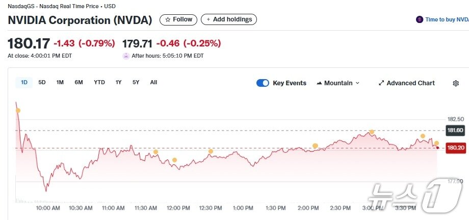 본문 이미지 - 엔비디아 일일 주가추이 - 야후 파이낸스 갈무리