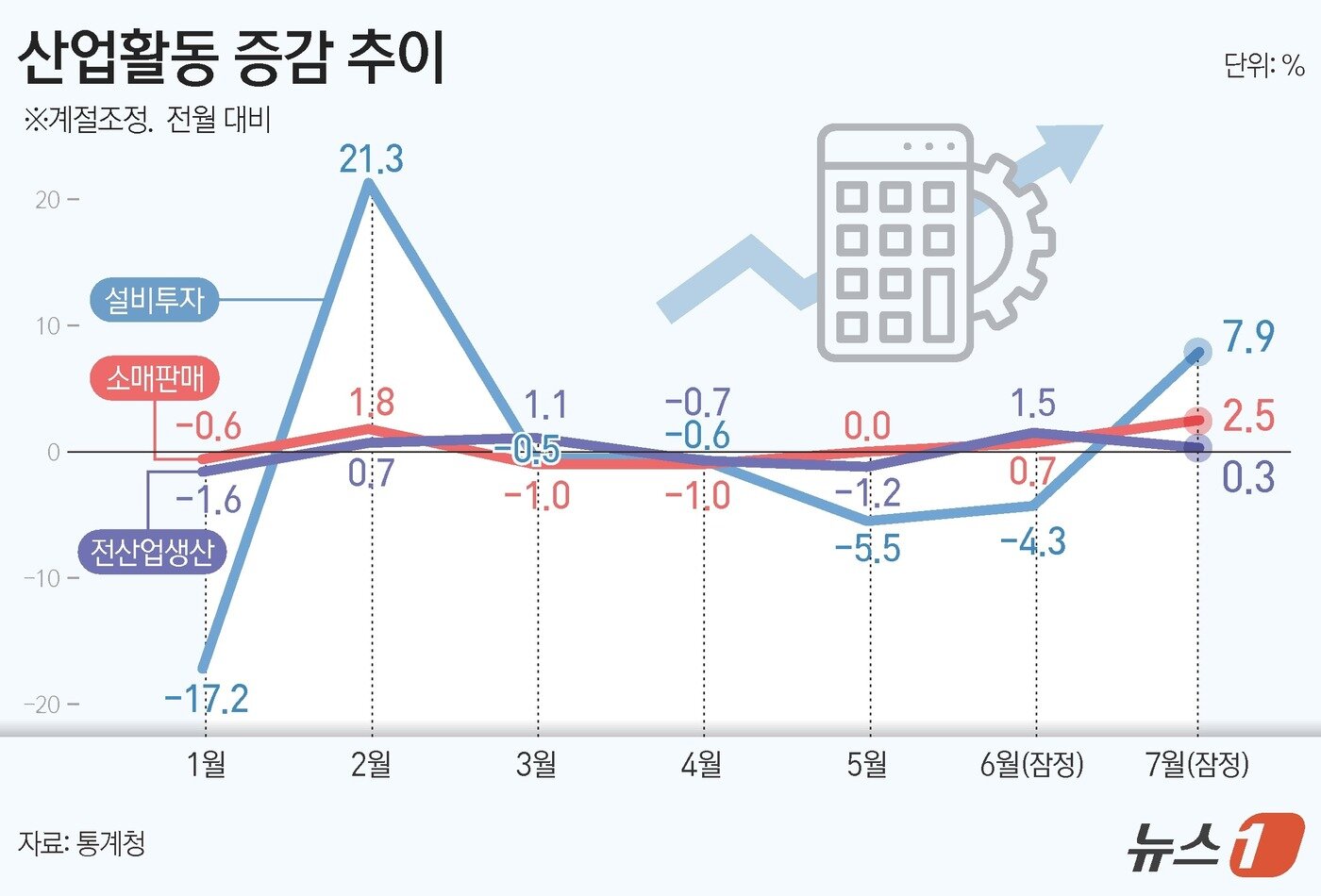 본문 이미지 - 지난달 생산은 0.3%, 소비는 2.5%, 투자는 7.9% 증가하면서 지난 2월 이후 5개월 만에 '트리플 증가'를 기록했다. 특히 소비는 민생회복 소비쿠폰 등에 힘입어 2년 5개월 만에 최대폭으로 늘어났다. ⓒ News1 김지영 디자이너